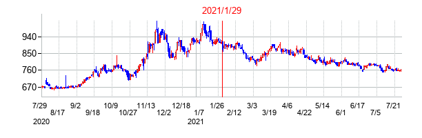 2021年1月29日決算発表前後のの株価の動き方