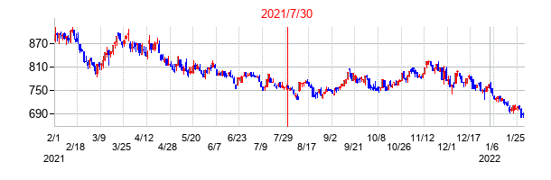 2021年7月30日決算発表前後のの株価の動き方