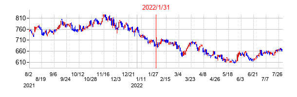 2022年1月31日決算発表前後のの株価の動き方