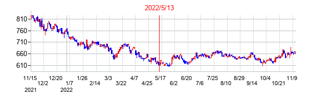 2022年5月13日決算発表前後のの株価の動き方