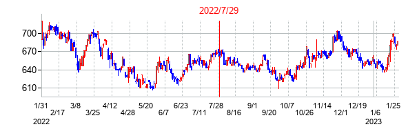 2022年7月29日決算発表前後のの株価の動き方