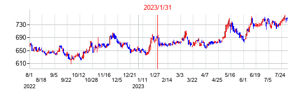 2023年1月31日決算発表前後のの株価の動き方