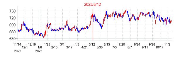 2023年5月12日決算発表前後のの株価の動き方