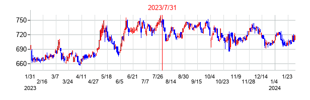 2023年7月31日決算発表前後のの株価の動き方
