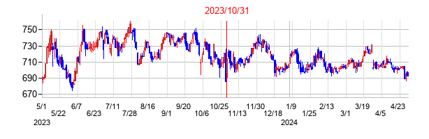 2023年10月31日決算発表前後のの株価の動き方