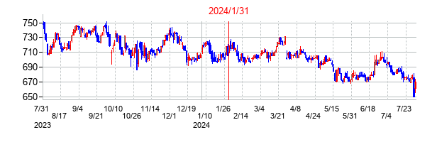 2024年1月31日決算発表前後のの株価の動き方