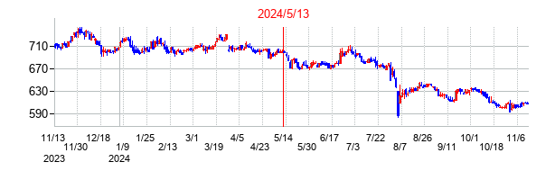 2024年5月13日決算発表前後のの株価の動き方