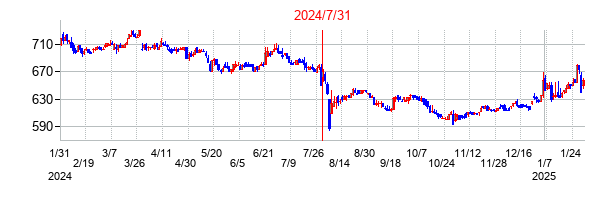 2024年7月31日決算発表前後のの株価の動き方