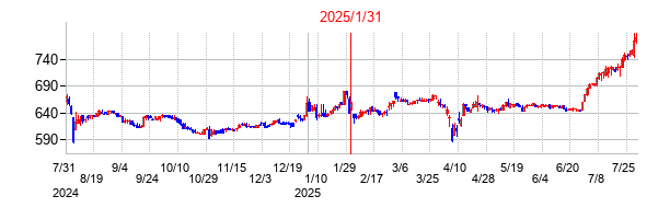 2025年1月31日決算発表前後のの株価の動き方