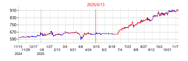 2025年5月13日決算発表前後のの株価の動き方