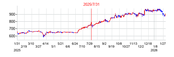 2025年7月31日決算発表前後のの株価の動き方