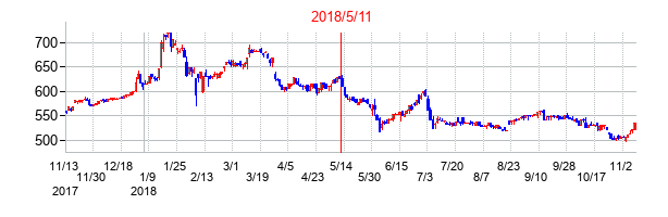 2018年5月11日決算発表前後のの株価の動き方