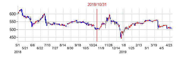 2018年10月31日決算発表前後のの株価の動き方