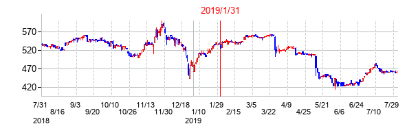 2019年1月31日決算発表前後のの株価の動き方