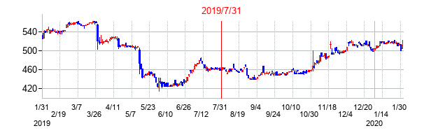 2019年7月31日決算発表前後のの株価の動き方