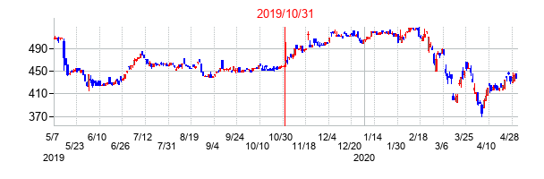 2019年10月31日決算発表前後のの株価の動き方