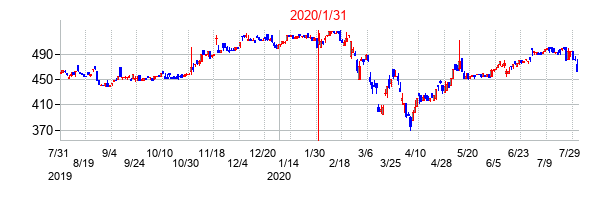 2020年1月31日決算発表前後のの株価の動き方