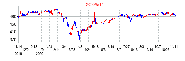 2020年5月14日決算発表前後のの株価の動き方