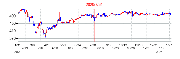 2020年7月31日決算発表前後のの株価の動き方