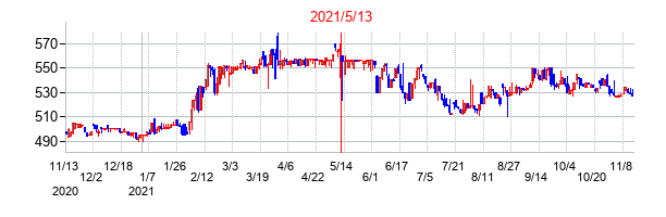 2021年5月13日決算発表前後のの株価の動き方