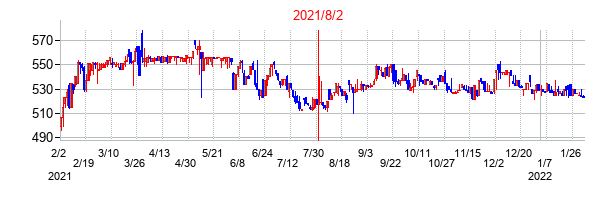 2021年8月2日決算発表前後のの株価の動き方