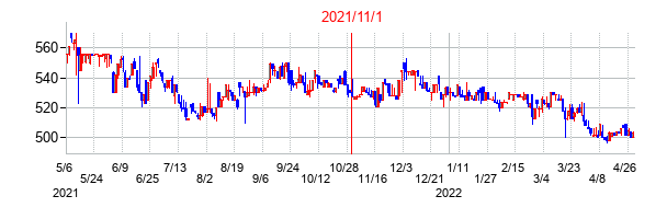 2021年11月1日決算発表前後のの株価の動き方
