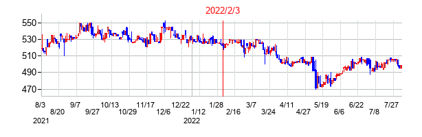 2022年2月3日決算発表前後のの株価の動き方
