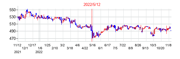 2022年5月12日決算発表前後のの株価の動き方