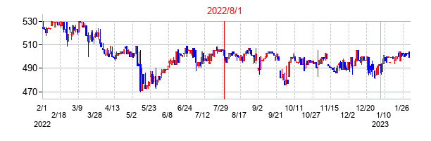 2022年8月1日決算発表前後のの株価の動き方