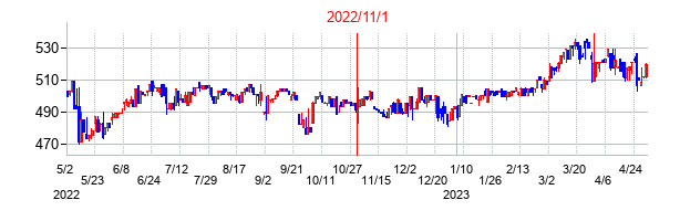 2022年11月1日決算発表前後のの株価の動き方