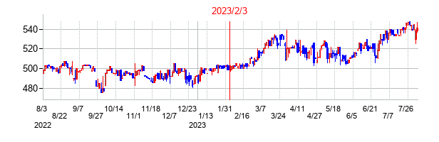 2023年2月3日決算発表前後のの株価の動き方
