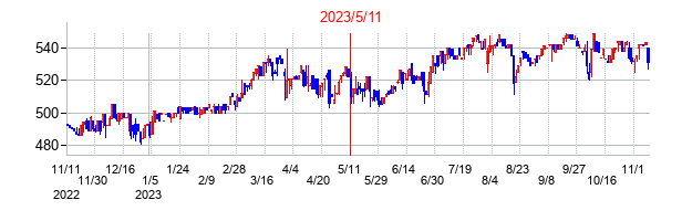 2023年5月11日決算発表前後のの株価の動き方