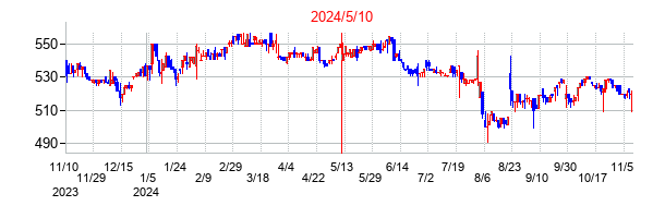 2024年5月10日決算発表前後のの株価の動き方