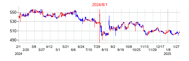 2024年8月1日決算発表前後のの株価の動き方