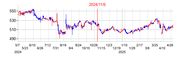 2024年11月6日決算発表前後のの株価の動き方
