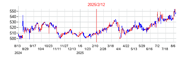 2025年2月12日決算発表前後のの株価の動き方
