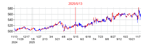 2025年5月13日決算発表前後のの株価の動き方