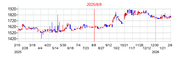 2025年8月8日決算発表前後のの株価の動き方