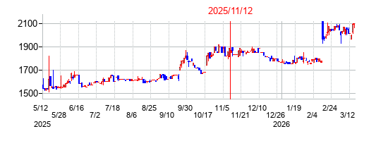 2025年11月12日決算発表前後のの株価の動き方