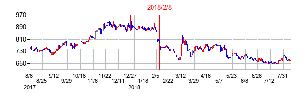 2018年2月8日決算発表前後のの株価の動き方