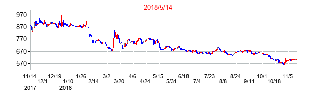 2018年5月14日決算発表前後のの株価の動き方