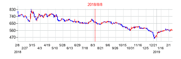 2018年8月8日決算発表前後のの株価の動き方
