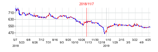 2018年11月7日決算発表前後のの株価の動き方