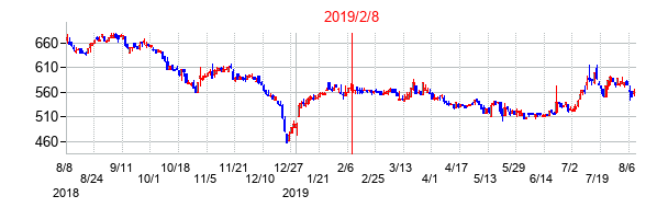 2019年2月8日決算発表前後のの株価の動き方