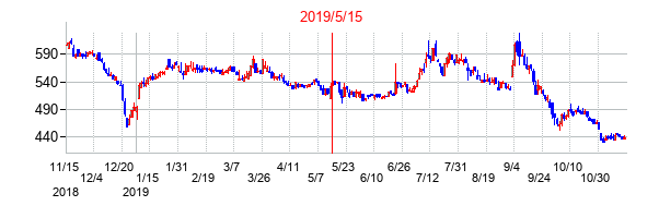2019年5月15日決算発表前後のの株価の動き方