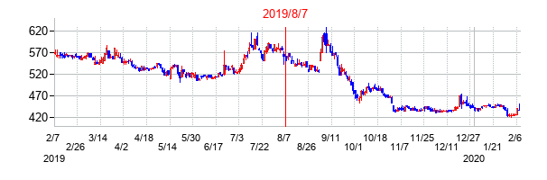 2019年8月7日決算発表前後のの株価の動き方