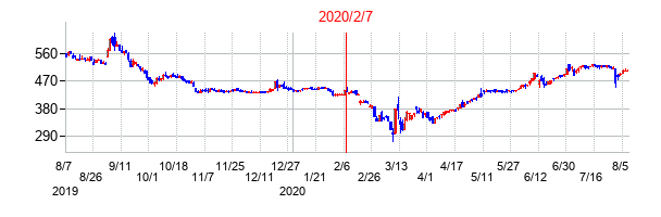 2020年2月7日決算発表前後のの株価の動き方