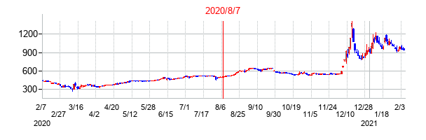 2020年8月7日決算発表前後のの株価の動き方