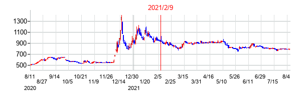 2021年2月9日決算発表前後のの株価の動き方