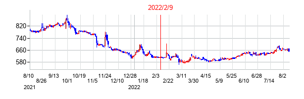 2022年2月9日決算発表前後のの株価の動き方